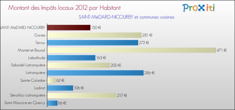 Montant des impôts locaux par Habitant pour SAINT-MéDARD-NICOURBY et les communes proches Comparaison des impôts locaux par habitant pour SAINT-MéDARD-NICOURBY et les communes voisines