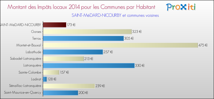 Montant des impôts locaux par Habitant pour SAINT-MéDARD-NICOURBY et les communes proches en 2014 Comparaison des impôts locaux par habitant pour SAINT-MéDARD-NICOURBY et les communes voisines en 2014