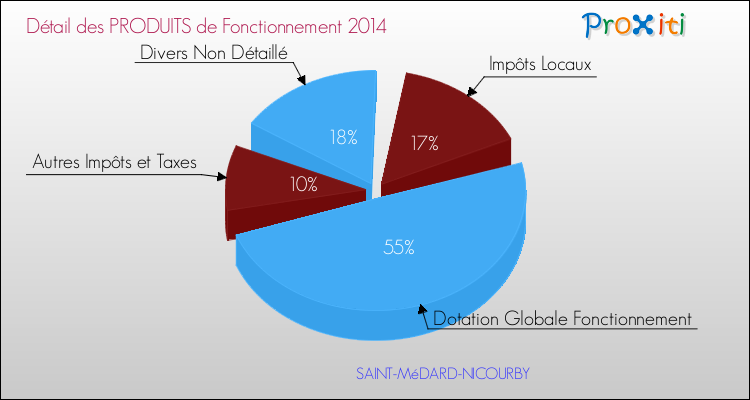 Décomposition du Budget de Fonctionnement 2014 de la commune de SAINT-MéDARD-NICOURBY Budget de Fonctionnement 2014 pour la commune de SAINT-MéDARD-NICOURBY