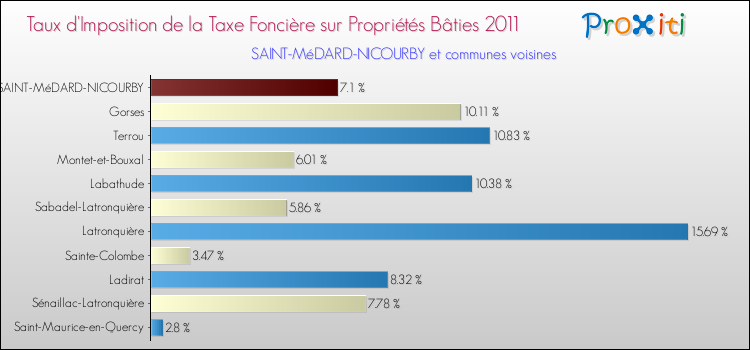 Taux d'imposition de la taxe foncière sur le bati 2011 pour SAINT-MéDARD-NICOURBY et les communes proches Comparaison des taux d'imposition de la taxe foncière sur le bati 2011 pour SAINT-MéDARD-NICOURBY et les communes voisines