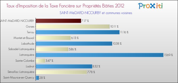 Taux d'imposition de la taxe foncière sur le bati 2012 pour SAINT-MéDARD-NICOURBY et les communes proches Comparaison des taux d'imposition de la taxe foncière sur le bati 2012 pour SAINT-MéDARD-NICOURBY et les communes voisines