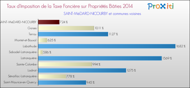 Taux d'imposition de la taxe foncière sur le bati 2014 pour SAINT-MéDARD-NICOURBY et les communes proches Comparaison des taux d'imposition de la taxe foncière sur le bati 2014 pour SAINT-MéDARD-NICOURBY et les communes voisines