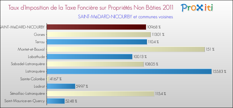 Taux d'imposition de la taxe foncière sur les immeubles et terrains non batis 2011 pour SAINT-MéDARD-NICOURBY et les communes proches Comparaison des taux d'imposition de la taxe foncière sur les immeubles et terrains non batis 2011 pour SAINT-MéDARD-NICOURBY et les communes voisines