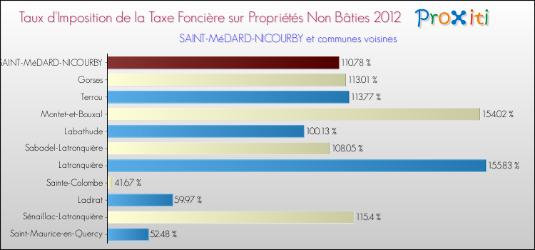 Taux d'imposition de la taxe foncière sur les immeubles et terrains non batis 2012 pour SAINT-MéDARD-NICOURBY et les communes proches Comparaison des taux d'imposition de la taxe foncière sur les immeubles et terrains non batis 2012 pour SAINT-MéDARD-NICOURBY et les communes voisines