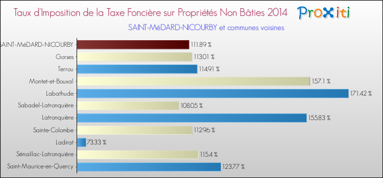 Taux d'imposition de la taxe foncière sur les immeubles et terrains non batis 2014 pour SAINT-MéDARD-NICOURBY et les communes proches Comparaison des taux d'imposition de la taxe foncière sur les immeubles et terrains non batis 2014 pour SAINT-MéDARD-NICOURBY et les communes voisines