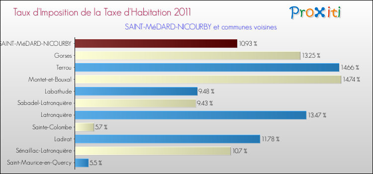Taux d'imposition de la taxe d'habitation 2011 pour SAINT-MéDARD-NICOURBY et les communes proches Comparaison des taux d'imposition de la taxe d'habitation 2011 pour SAINT-MéDARD-NICOURBY et les communes voisines