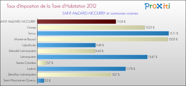 Taux d'imposition de la taxe d'habitation 2012 pour SAINT-MéDARD-NICOURBY et les communes proches Comparaison des taux d'imposition de la taxe d'habitation 2012 pour SAINT-MéDARD-NICOURBY et les communes voisines