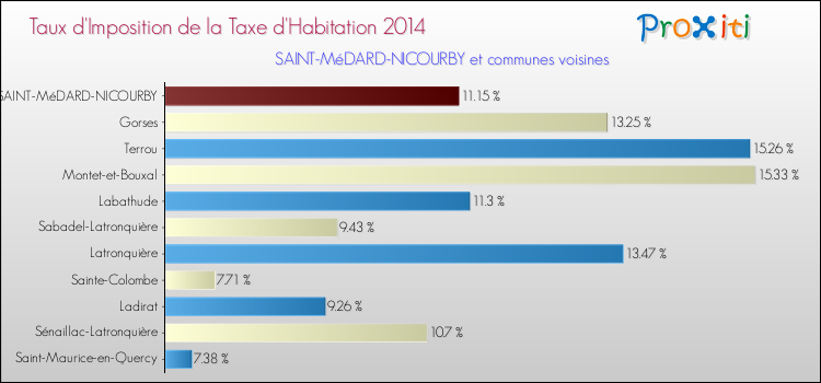 Taux d'imposition de la taxe d'habitation 2014 pour SAINT-MéDARD-NICOURBY et les communes proches Comparaison des taux d'imposition de la taxe d'habitation 2014 pour SAINT-MéDARD-NICOURBY et les communes voisines