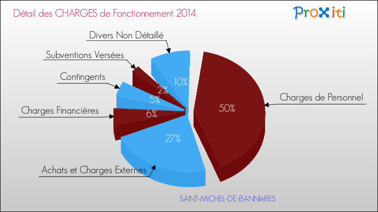 Décomposition des Charges de Fonctionnement 2014 de la commune de SAINT-MICHEL-DE-BANNIèRES Charges de Fonctionnement 2014 pour la commune de SAINT-MICHEL-DE-BANNIèRES