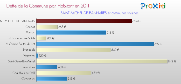 Dette par habitant de la commune en 2011 pour SAINT-MICHEL-DE-BANNIèRES et les communes proches Comparaison de la dette par habitant de la commune en 2011 pour SAINT-MICHEL-DE-BANNIèRES et les communes voisines