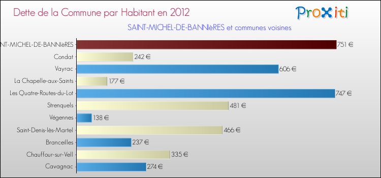 Dette par habitant de la commune en 2012 pour SAINT-MICHEL-DE-BANNIèRES et les communes proches Comparaison de la dette par habitant de la commune en 2012 pour SAINT-MICHEL-DE-BANNIèRES et les communes voisines