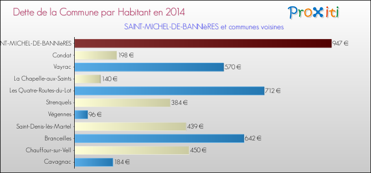 Dette par habitant de la commune en 2014 pour SAINT-MICHEL-DE-BANNIèRES et les communes proches Comparaison de la dette par habitant de la commune en 2014 pour SAINT-MICHEL-DE-BANNIèRES et les communes voisines