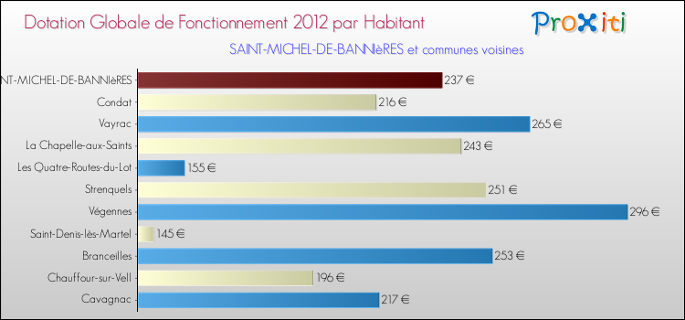 Montant des dotations globales de fonctionnement DGF par Habitant pour SAINT-MICHEL-DE-BANNIèRES et les communes proches Comparaison des des dotations globales de fonctionnement DGF par habitant pour SAINT-MICHEL-DE-BANNIèRES et les communes voisines