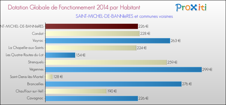 Montant des dotations globales de fonctionnement DGF par Habitant pour SAINT-MICHEL-DE-BANNIèRES et les communes proches en 2014. Comparaison des des dotations globales de fonctionnement DGF par habitant pour SAINT-MICHEL-DE-BANNIèRES et les communes voisines en 2014.