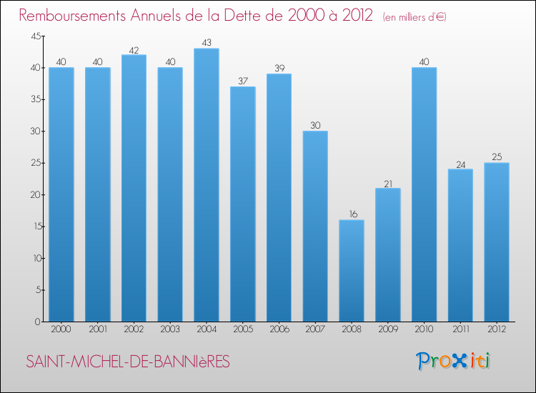 Evolution de l'annuité de la dette pour la commune de SAINT-MICHEL-DE-BANNIèRES de 2000 à 2012 Annuités de la dette pour SAINT-MICHEL-DE-BANNIèRES de 2000 à 2012