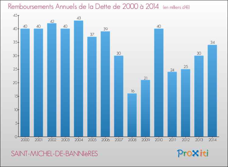 Evolution de l'annuité de la dette pour la commune de SAINT-MICHEL-DE-BANNIèRES de 2000 à 2014 Annuités de la dette pour SAINT-MICHEL-DE-BANNIèRES de 2000 à 2014