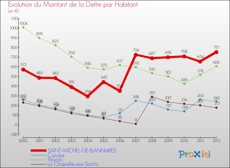 Evolution de la dette par habitant pour la commune de SAINT-MICHEL-DE-BANNIèRES et les communes proches de 2000 à 2012 Comparaison de la dette par habitant pour SAINT-MICHEL-DE-BANNIèRES et les communes voisines de 2000 à 2012