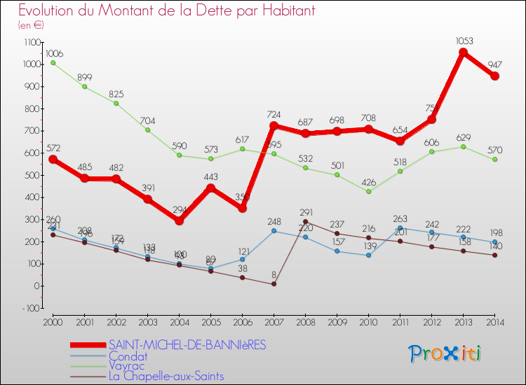 Evolution de la dette par habitant pour la commune de SAINT-MICHEL-DE-BANNIèRES et les communes proches de 2000 à 2014 Comparaison de la dette par habitant pour SAINT-MICHEL-DE-BANNIèRES et les communes voisines de 2000 à 2014