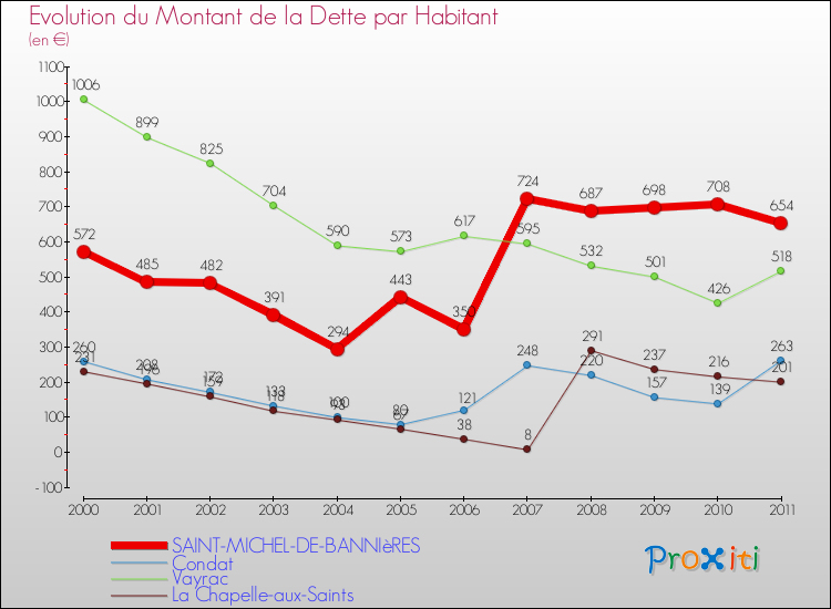 Evolution de la dette par habitant pour la commune de SAINT-MICHEL-DE-BANNIèRES et les communes proches Comparaison de la dette par habitant pour SAINT-MICHEL-DE-BANNIèRES et les communes voisines