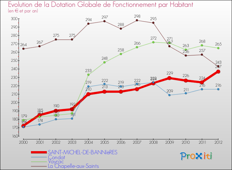 Evolution et montant de la dotation globale de fonctionnement par Habitant pour SAINT-MICHEL-DE-BANNIèRES et les communes proches Comparaison des dotations globales de fonctionnement par habitant pour SAINT-MICHEL-DE-BANNIèRES et les communes voisines