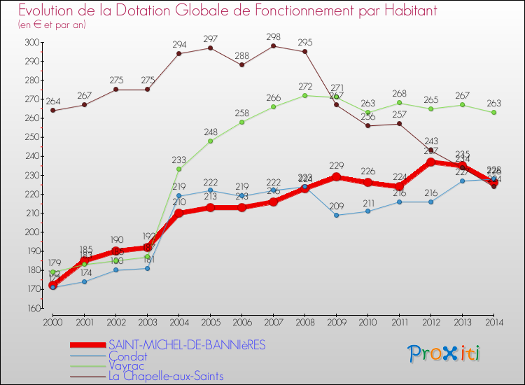 Evolution et montant de la dotation globale de fonctionnement par Habitant pour SAINT-MICHEL-DE-BANNIèRES et les communes proches de 2000 à 2014. Comparaison des dotations globales de fonctionnement par habitant pour SAINT-MICHEL-DE-BANNIèRES et les communes voisines de 2000 à 2014.