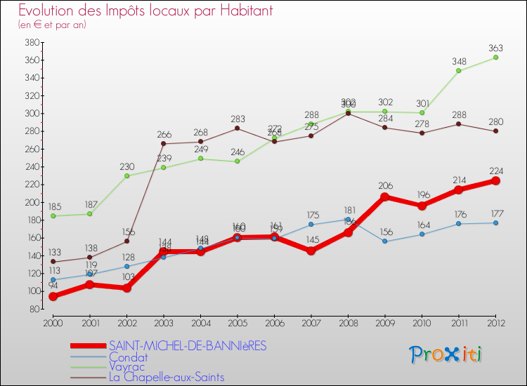 Evolution et montant des impôts locaux par Habitant pour SAINT-MICHEL-DE-BANNIèRES et les communes proches Comparaison des impôts locaux par habitant pour SAINT-MICHEL-DE-BANNIèRES et les communes voisines