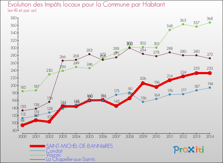 Evolution et montant des impôts locaux par Habitant pour SAINT-MICHEL-DE-BANNIèRES et les communes proches de 2000 à 2014 Comparaison des impôts locaux par habitant pour SAINT-MICHEL-DE-BANNIèRES et les communes voisines de 2000 à 2014
