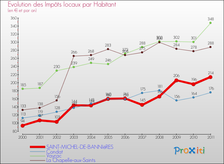 Evolution et montant des impôts locaux par Habitant pour SAINT-MICHEL-DE-BANNIèRES et les communes proches Comparaison des impôts locaux par habitant pour SAINT-MICHEL-DE-BANNIèRES et les communes voisines