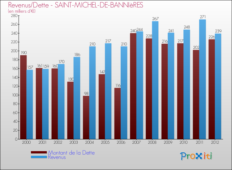 Evolution comparée de la dette et des revenus pour la commune de SAINT-MICHEL-DE-BANNIèRES de 2000 à 2012 Comparaison de la dette et des revenus pour SAINT-MICHEL-DE-BANNIèRES de 2000 à 2012