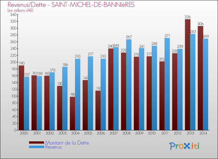 Evolution comparée de la dette et des revenus pour la commune de SAINT-MICHEL-DE-BANNIèRES de 2000 à 2014 Comparaison de la dette et des revenus pour SAINT-MICHEL-DE-BANNIèRES de 2000 à 2014