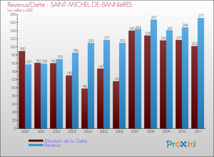 Evolution comparée de la dette et des revenus pour la commune de SAINT-MICHEL-DE-BANNIèRES de 2000 à 2011 Comparaison de la dette et des revenus pour SAINT-MICHEL-DE-BANNIèRES de 2000 à 2011