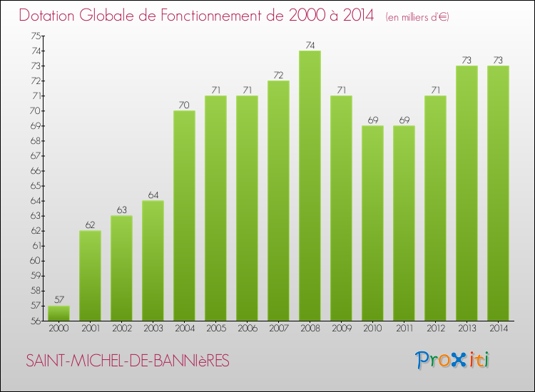 Evolution du montant de la Dotation Globale de Fonctionnement pour la commune de SAINT-MICHEL-DE-BANNIèRES de 2000 à 2014 Evolution du montant de la Dotation Globale de Fonctionnement pour SAINT-MICHEL-DE-BANNIèRES de 2000 à 2014