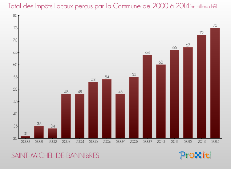 Evolution des Impôts Locaux pour la commune de SAINT-MICHEL-DE-BANNIèRES de 2000 à 2014 Evolution des Impôts Locaux pour SAINT-MICHEL-DE-BANNIèRES de 2000 à 2014
