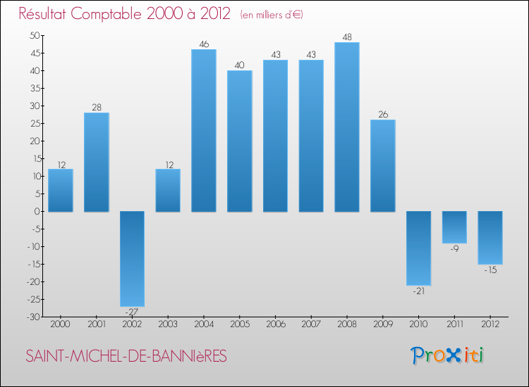 Evolution du résultat comptable pour la commune de SAINT-MICHEL-DE-BANNIèRES de 2000 à 2012 Evolution du résultat comptable pour SAINT-MICHEL-DE-BANNIèRES de 2000 à 2012