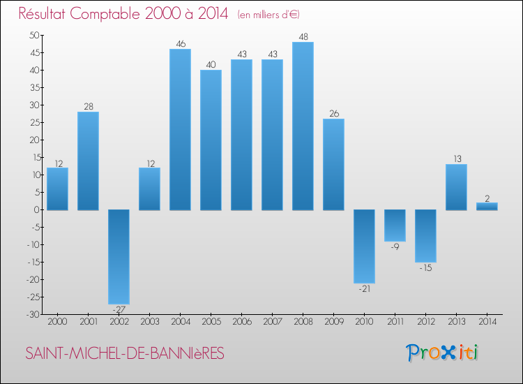 Evolution du résultat comptable pour la commune de SAINT-MICHEL-DE-BANNIèRES de 2000 à 2014 Evolution du résultat comptable pour SAINT-MICHEL-DE-BANNIèRES de 2000 à 2014