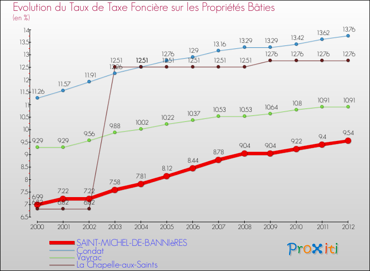 Evolution du taux de la taxe foncière sur le bati pour SAINT-MICHEL-DE-BANNIèRES et les communes proches de 2000 à 2012 Comparaison des taux de taxe foncière sur le bati pour SAINT-MICHEL-DE-BANNIèRES et les communes voisines de 2000 à 2012