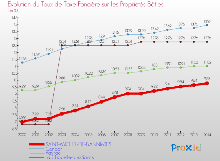 Evolution du taux de la taxe foncière sur le bati pour SAINT-MICHEL-DE-BANNIèRES et les communes proches de 2000 à 2014 Comparaison des taux de taxe foncière sur le bati pour SAINT-MICHEL-DE-BANNIèRES et les communes voisines de 2000 à 2014