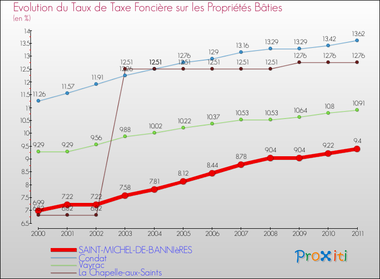 Evolution du taux de la taxe foncière sur le bati pour SAINT-MICHEL-DE-BANNIèRES et les communes proches Comparaison des taux de taxe foncière sur le bati pour SAINT-MICHEL-DE-BANNIèRES et les communes voisines