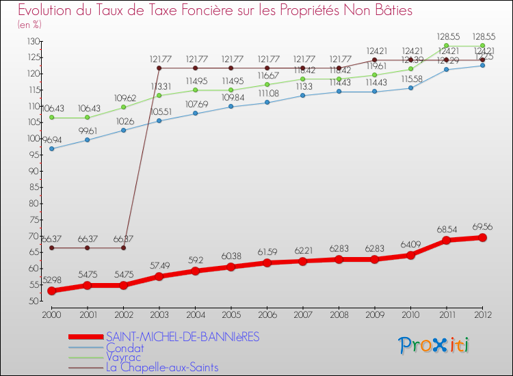 Evolution du taux de la taxe foncière sur les immeubles et terrains non batis pour SAINT-MICHEL-DE-BANNIèRES et les communes proches de 2000 à 2012 Comparaison des taux de la taxe foncière sur les immeubles et terrains non batis pour SAINT-MICHEL-DE-BANNIèRES et les communes voisines de 2000 à 2012