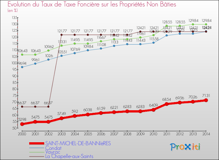 Evolution du taux de la taxe foncière sur les immeubles et terrains non batis pour SAINT-MICHEL-DE-BANNIèRES et les communes proches de 2000 à 2014 Comparaison des taux de la taxe foncière sur les immeubles et terrains non batis pour SAINT-MICHEL-DE-BANNIèRES et les communes voisines de 2000 à 2014