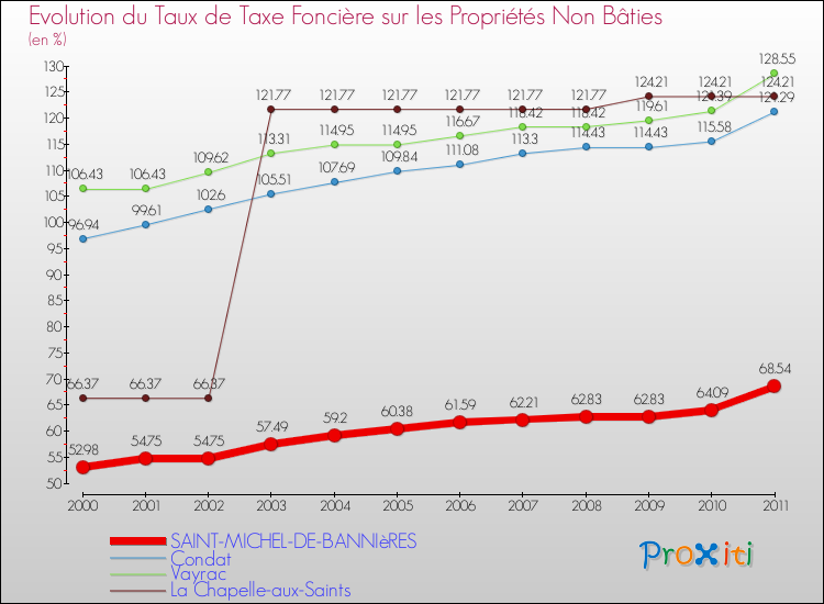 Evolution du taux de la taxe foncière sur les immeubles et terrains non batis pour SAINT-MICHEL-DE-BANNIèRES et les communes proches Comparaison des taux de la taxe foncière sur les immeubles et terrains non batis pour SAINT-MICHEL-DE-BANNIèRES et les communes voisines