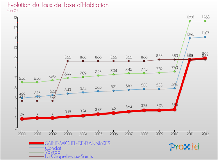 Evolution du taux de la taxe d'habitation pour SAINT-MICHEL-DE-BANNIèRES et les communes proches Comparaison des taux de la taxe d'habitation pour SAINT-MICHEL-DE-BANNIèRES et les communes voisines