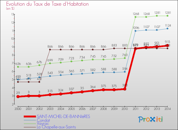 Evolution du taux de la taxe d'habitation pour SAINT-MICHEL-DE-BANNIèRES et les communes proches de 2000 à 2014 Comparaison des taux de la taxe d'habitation pour SAINT-MICHEL-DE-BANNIèRES et les communes voisines de 2000 à 2014