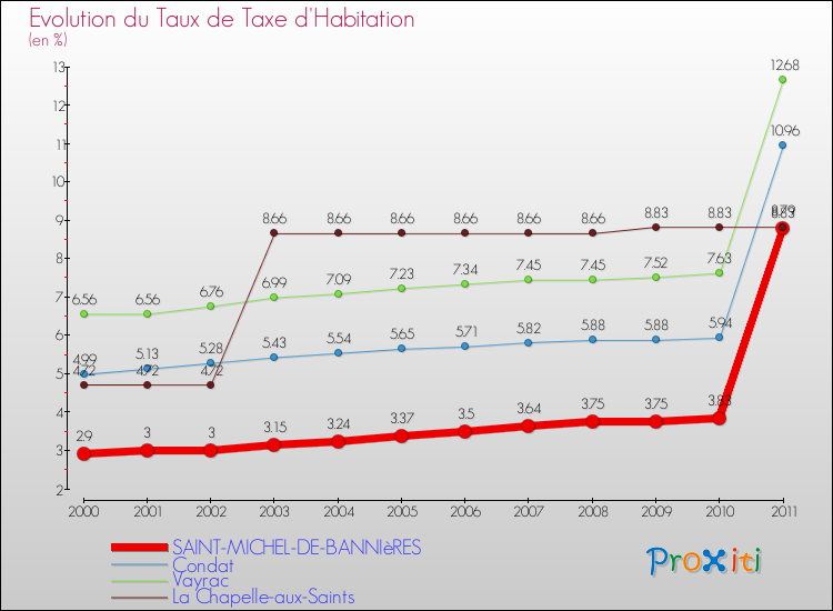 Evolution du taux de la taxe d'habitation pour SAINT-MICHEL-DE-BANNIèRES et les communes proches Comparaison des taux de la taxe d'habitation pour SAINT-MICHEL-DE-BANNIèRES et les communes voisines