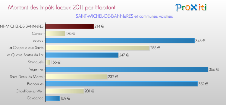 Montant des impôts locaux par Habitant pour SAINT-MICHEL-DE-BANNIèRES et les communes proches Comparaison des impôts locaux par habitant pour SAINT-MICHEL-DE-BANNIèRES et les communes voisines