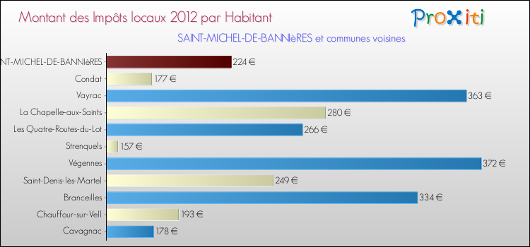 Montant des impôts locaux par Habitant pour SAINT-MICHEL-DE-BANNIèRES et les communes proches Comparaison des impôts locaux par habitant pour SAINT-MICHEL-DE-BANNIèRES et les communes voisines