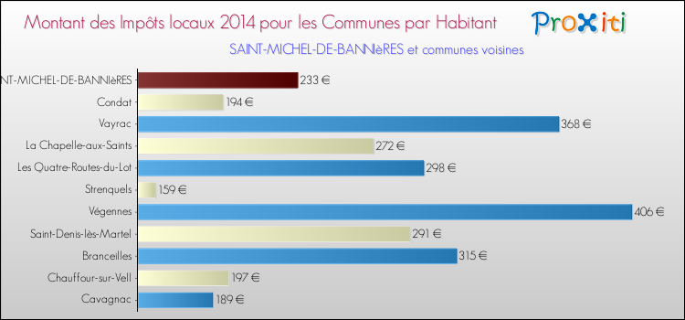 Montant des impôts locaux par Habitant pour SAINT-MICHEL-DE-BANNIèRES et les communes proches en 2014 Comparaison des impôts locaux par habitant pour SAINT-MICHEL-DE-BANNIèRES et les communes voisines en 2014