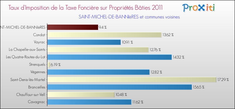 Taux d'imposition de la taxe foncière sur le bati 2011 pour SAINT-MICHEL-DE-BANNIèRES et les communes proches Comparaison des taux d'imposition de la taxe foncière sur le bati 2011 pour SAINT-MICHEL-DE-BANNIèRES et les communes voisines