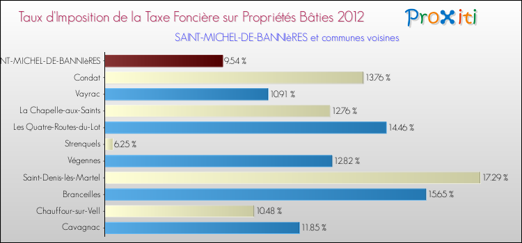 Taux d'imposition de la taxe foncière sur le bati 2012 pour SAINT-MICHEL-DE-BANNIèRES et les communes proches Comparaison des taux d'imposition de la taxe foncière sur le bati 2012 pour SAINT-MICHEL-DE-BANNIèRES et les communes voisines