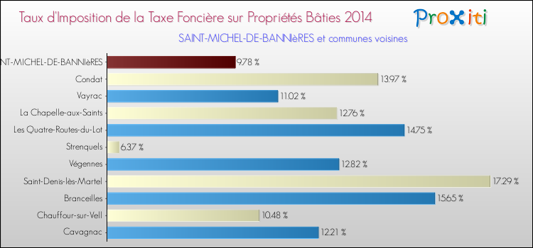 Taux d'imposition de la taxe foncière sur le bati 2014 pour SAINT-MICHEL-DE-BANNIèRES et les communes proches Comparaison des taux d'imposition de la taxe foncière sur le bati 2014 pour SAINT-MICHEL-DE-BANNIèRES et les communes voisines